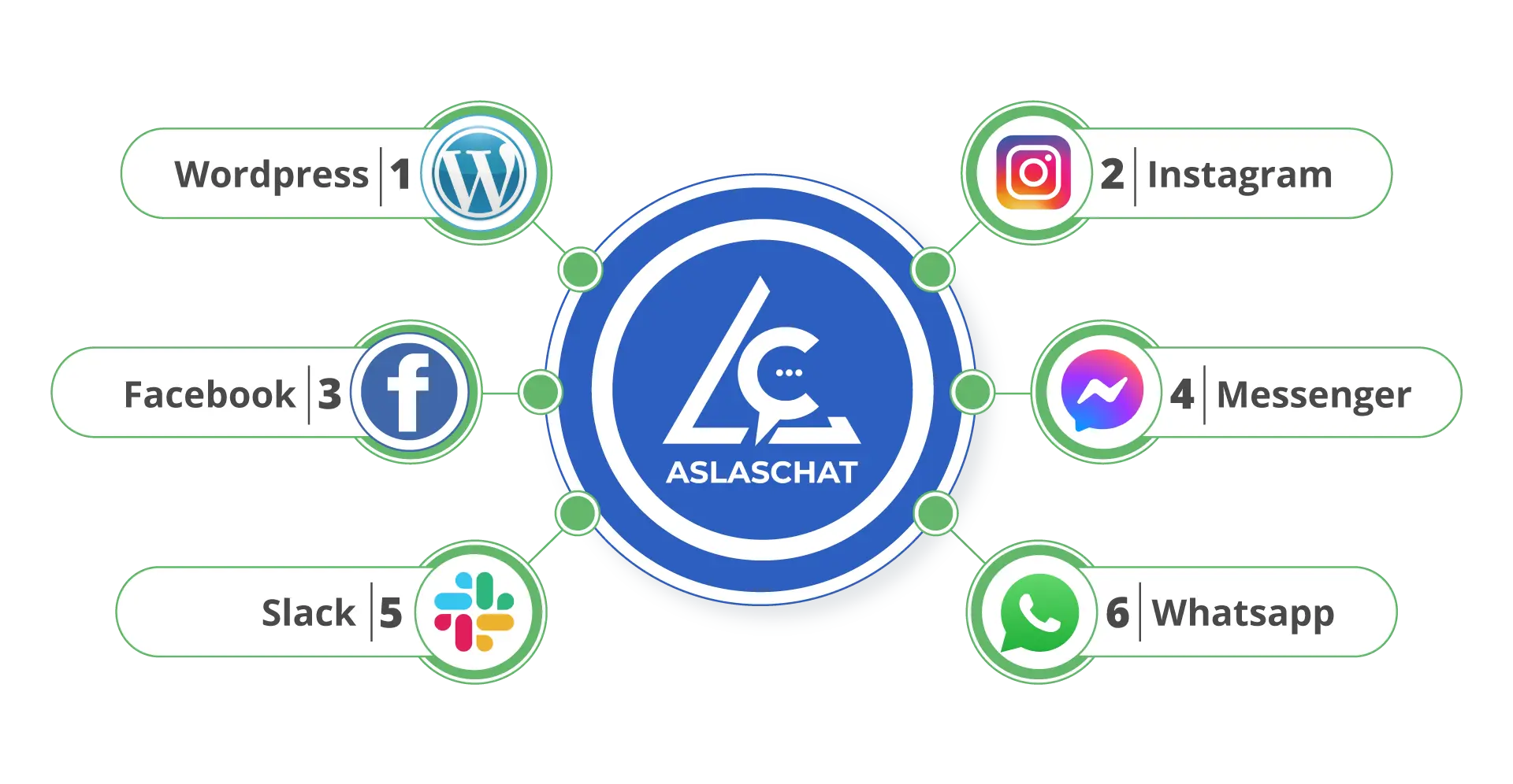 AslasChat integrations diagram